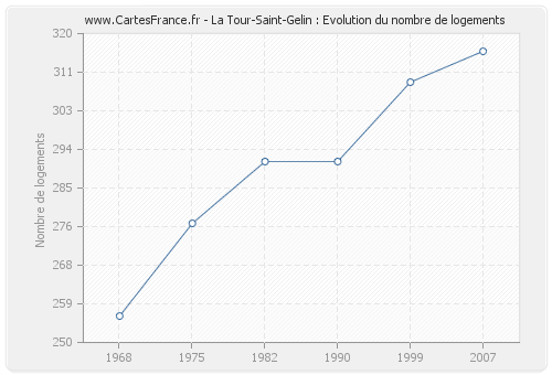 La Tour-Saint-Gelin : Evolution du nombre de logements